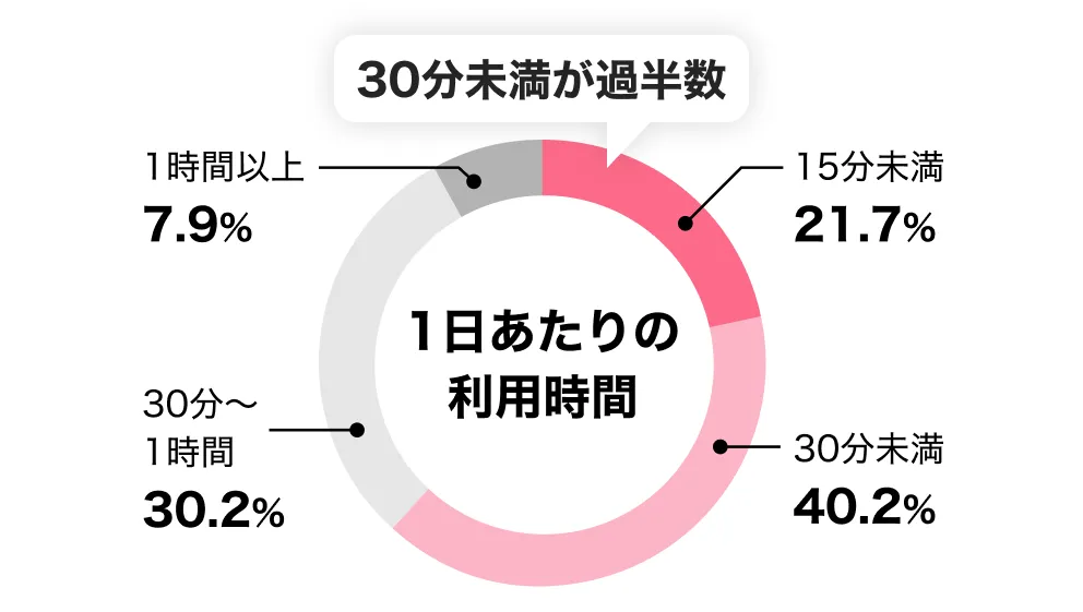 1日あたりの利用時間