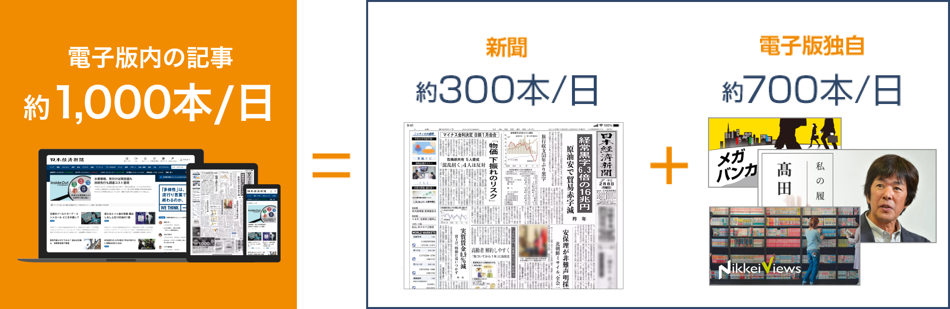 電子版内の記事約1,000本/日=新聞約300本/日+電子版独自約700本/日