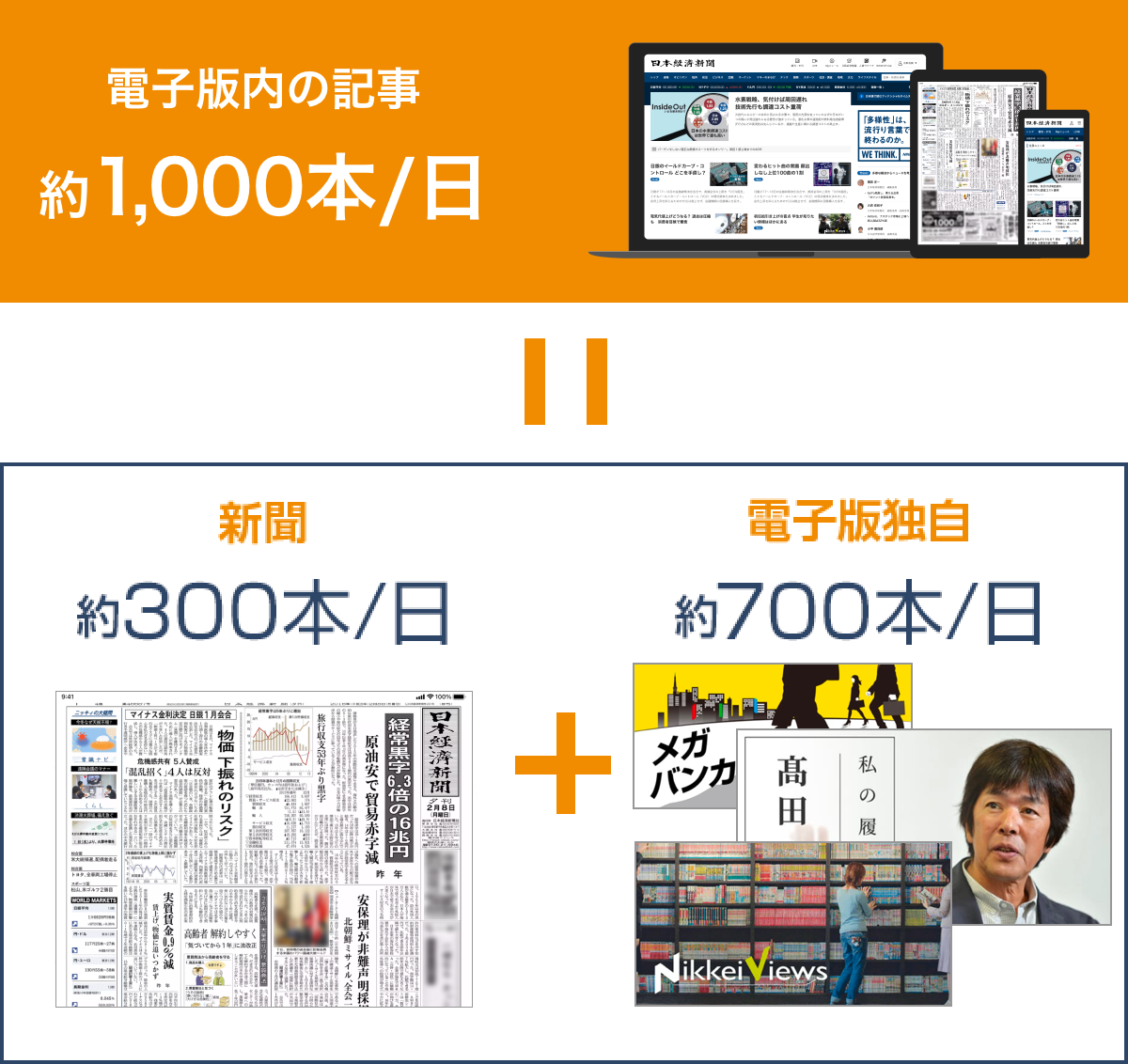 電子版内の記事約1,000本/日=新聞約300本/日+電子版独自約700本/日