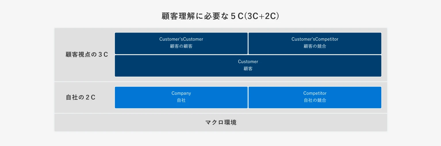 顧客理解に必要な5C(3C+2C)
