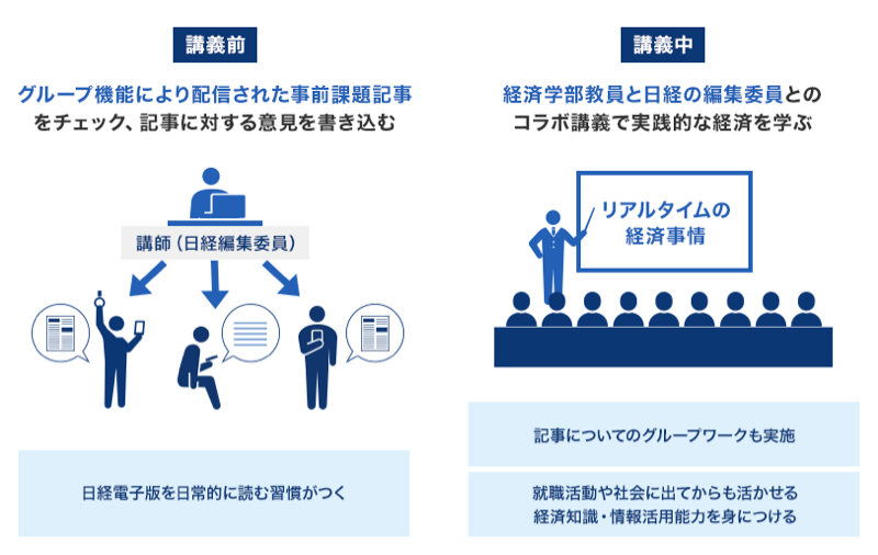 講義前 グループ機能により配信された事前課題記事をチェック、記事に対する意見を書き込む 講義中 経済学部教員と日経の編集委員とのコラボ講義で実践的な経済を学ぶ