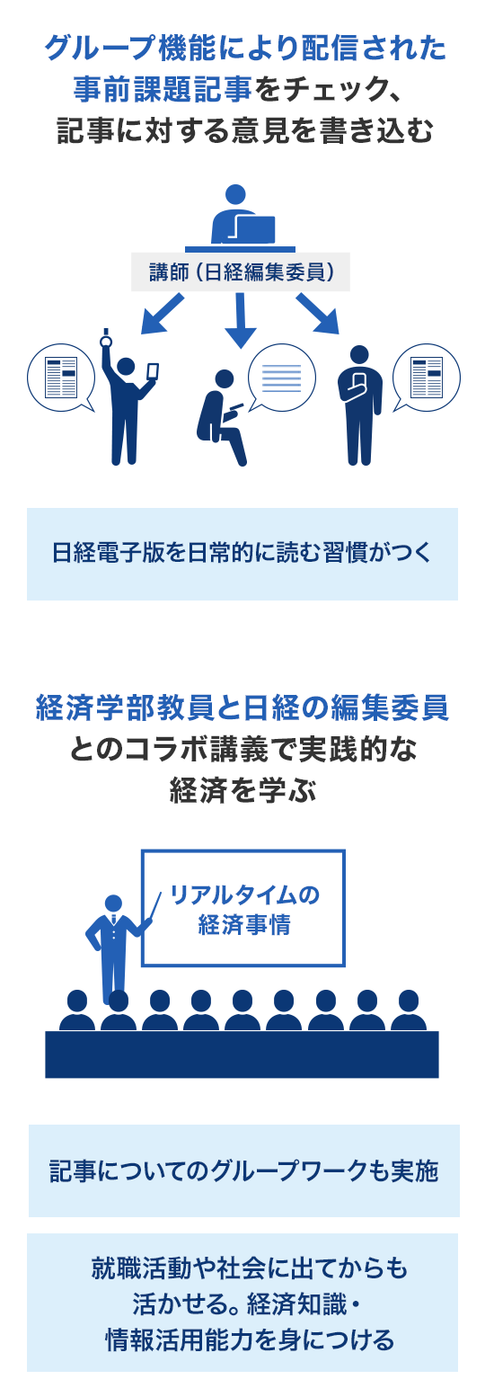 講義前 グループ機能により配信された事前課題記事をチェック、記事に対する意見を書き込む 講義中 経済学部教員と日経の編集委員とのコラボ講義で実践的な経済を学ぶ
