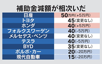 都EV補助､なぜHVも算入　日産5万円増･現代自20万円減