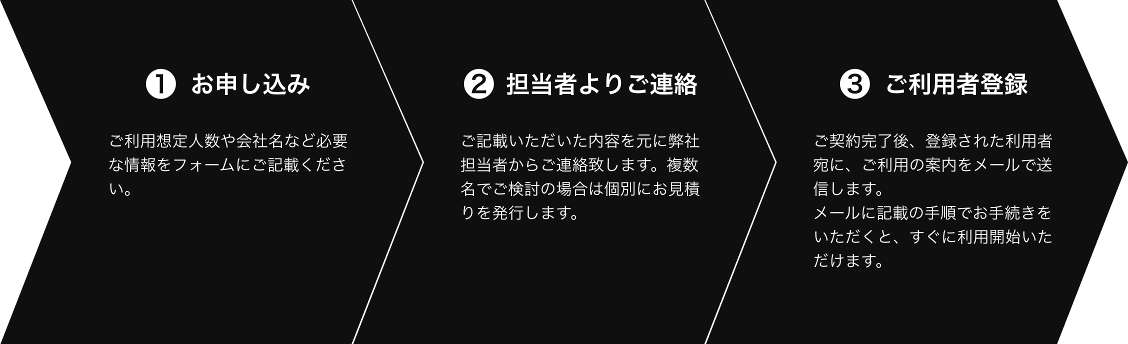 1. お申し込み ご利用想定人数や会社名など必要な情報をフォームにご記載ください。 2. （担当者よりご連絡） ご契約内容の確認が必要な場合は、当日から翌営業日までの間に、メール・電話にてご連絡を差し上げます。不要な場合、フォーム入力後すぐにご利用開始のお手続きに進んでいただけます。 3. ご利用者登録 ご契約完了後、登録された利用者宛に、ご利用の案内をメールで送信します。メールに記載の手順でお手続きをいただくと、すぐに利用開始いただけます。